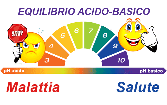 “Equilibrio Acido-Basico”, fattore primario di salute, benessere e bellezza
