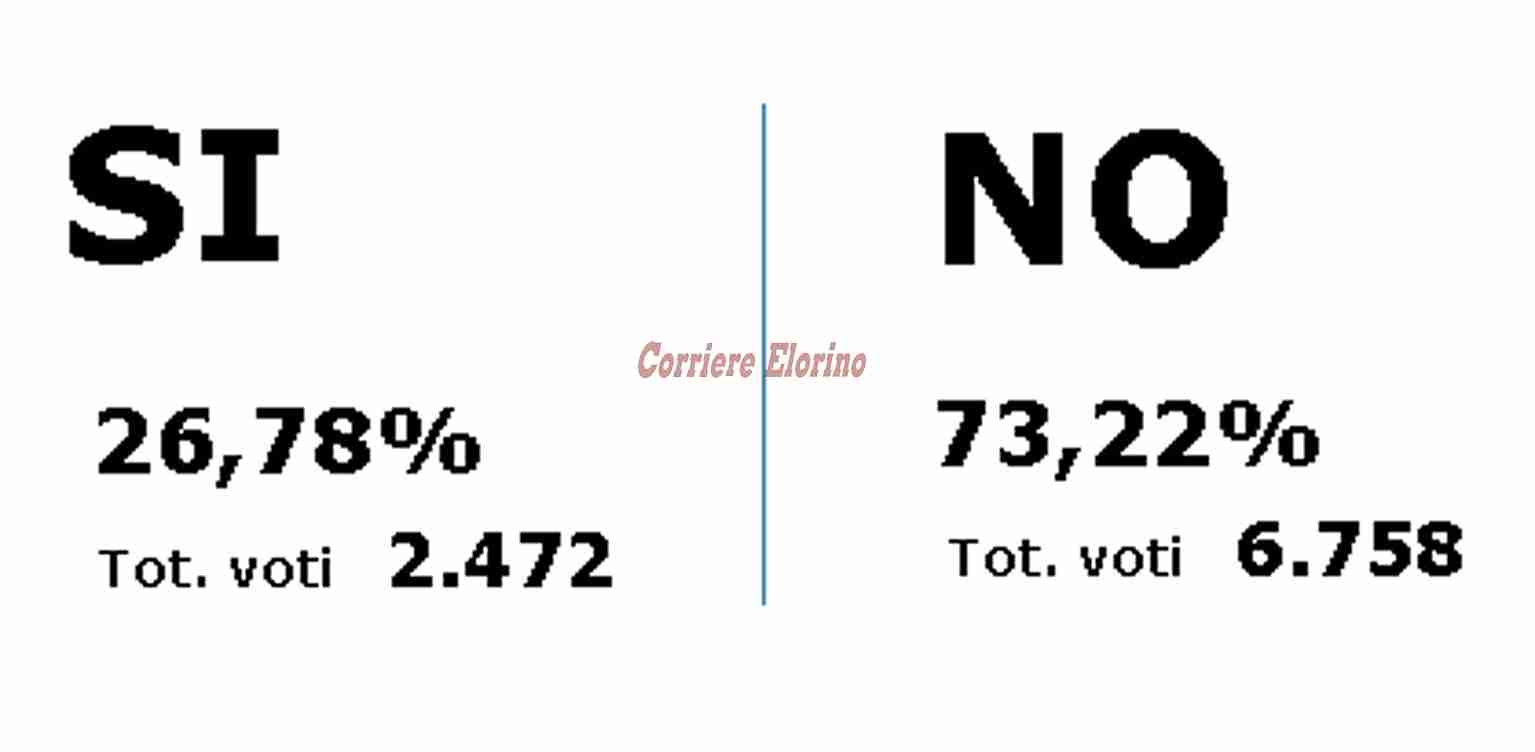 “No” a valanga anche a Rosolini, solo una sezione in “controtendenza”