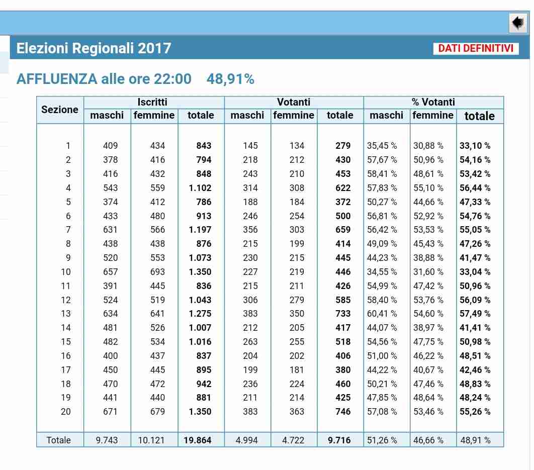 Si ferma a 48,92% l’affluenza alle urne a Rosolini