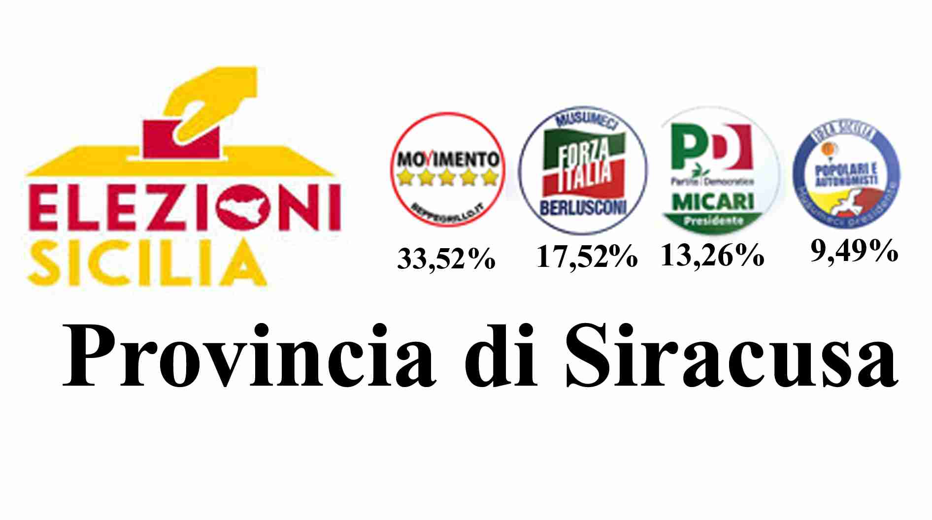 Provincia di Siracusa: Movimento 5 Stelle “boom”, Autonomisti e Popolari 4° partito