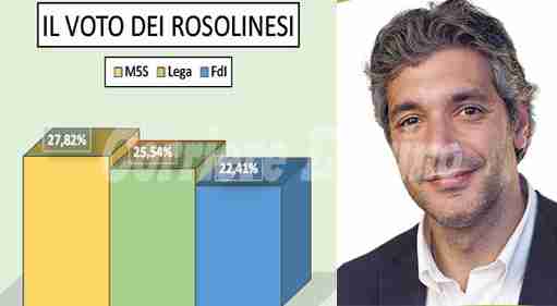 A Rosolini Lega 2° partito dopo il M5S. Il più votato Cannata di FdI