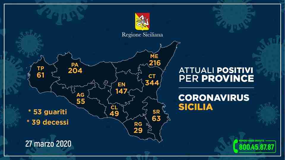 Coronavirus, i dati della Regione Sicilia, 1260 i contagiati