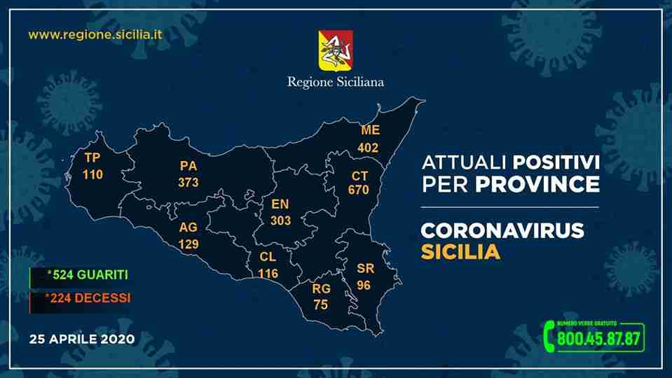 Coronavirus, i dati della Regione Sicilia, aumentano i guariti nell’Isola (+80 nelle ultime 24 ore)