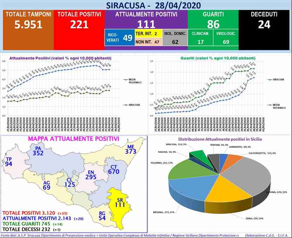 Coronavirus, i dati della provincia di Siracusa, 111 i positivi