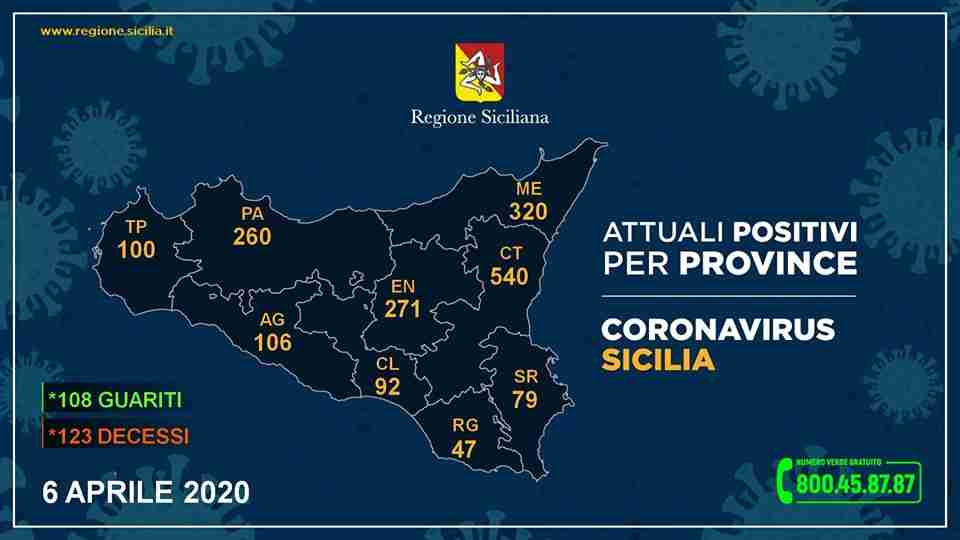 Coronavirus, i dati della Regione Sicilia, superati i 2 mila contagi