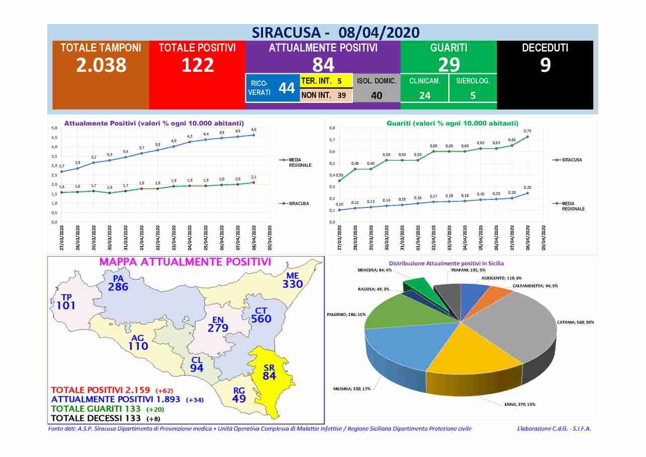 Coronavirus – Il bollettino giornaliero in Provincia di Siracusa a partire dalle 19 nel sito internet dell’Asp