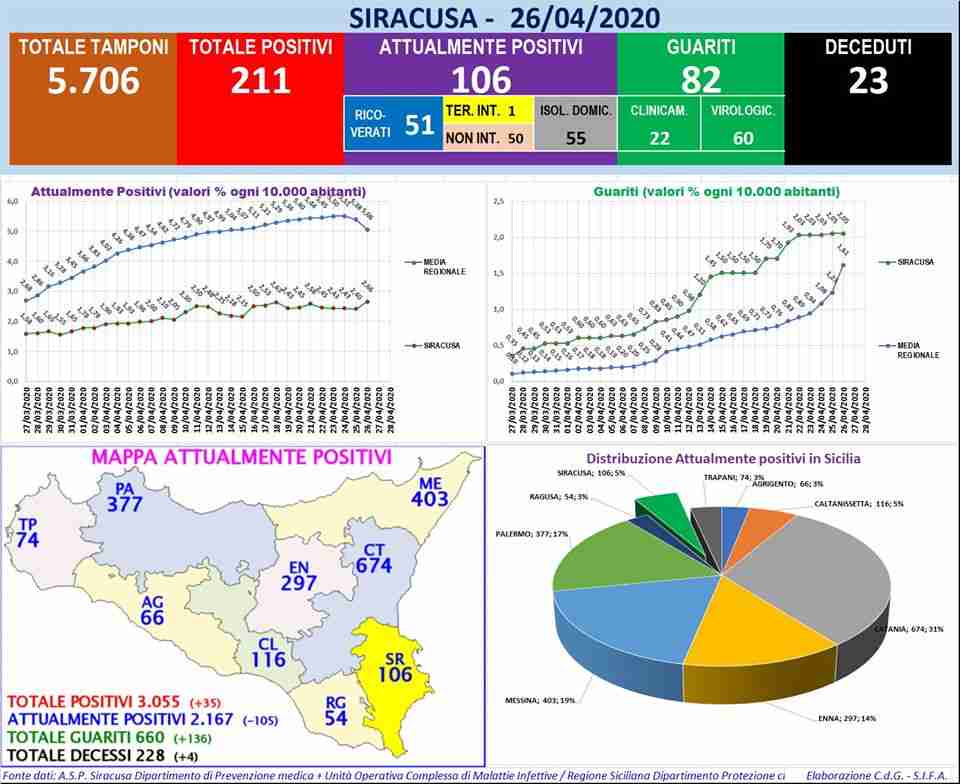 Coronavirus, Clamorosa differenza di dati tra Regione Sicilia e Asp Siracusa, non 46 ma 106 i casi positivi in Provincia