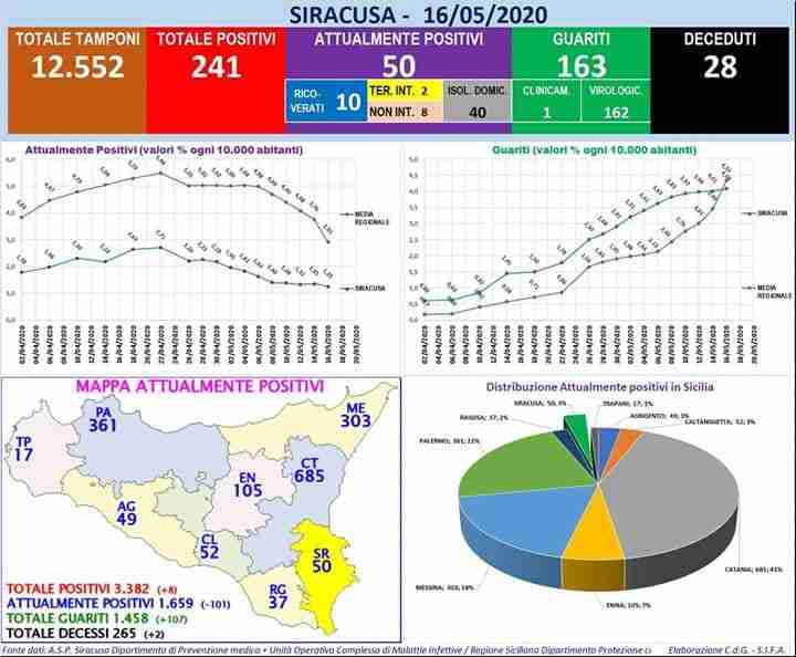 Coronavirus, i dati della provincia di Siracusa, scendono ancora gli attuali positivi