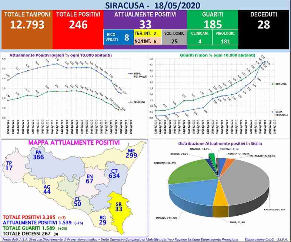 Coronavirus, i dati della provincia di Siracusa, un solo caso in più in Provincia