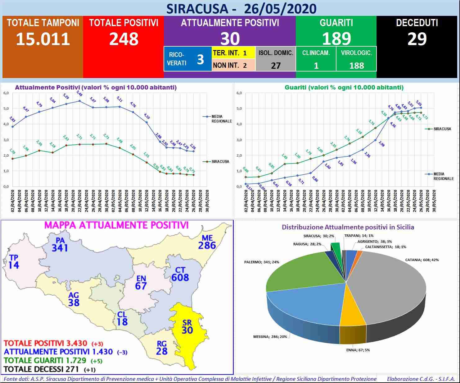 Coronavirus, i dati della Provincia di Siracusa: restano 30 i casi positivi