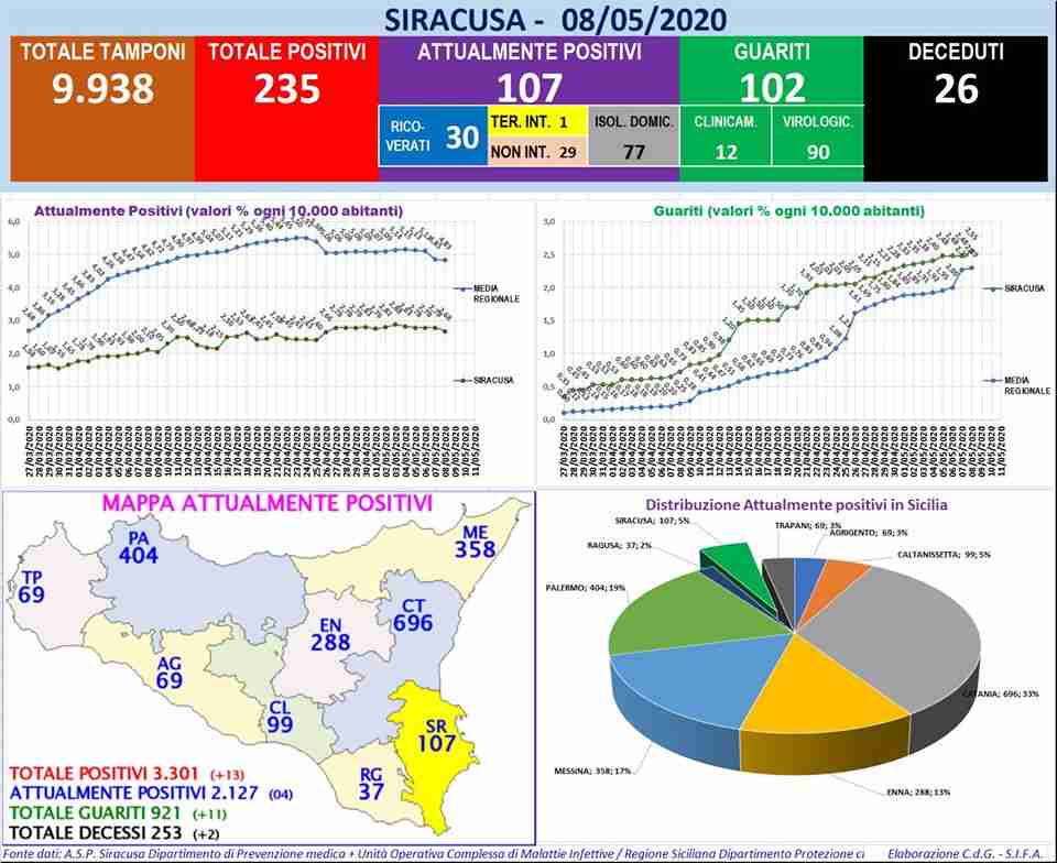 Coronavirus, i dati della provincia di Siracusa, ancora in calo i positivi