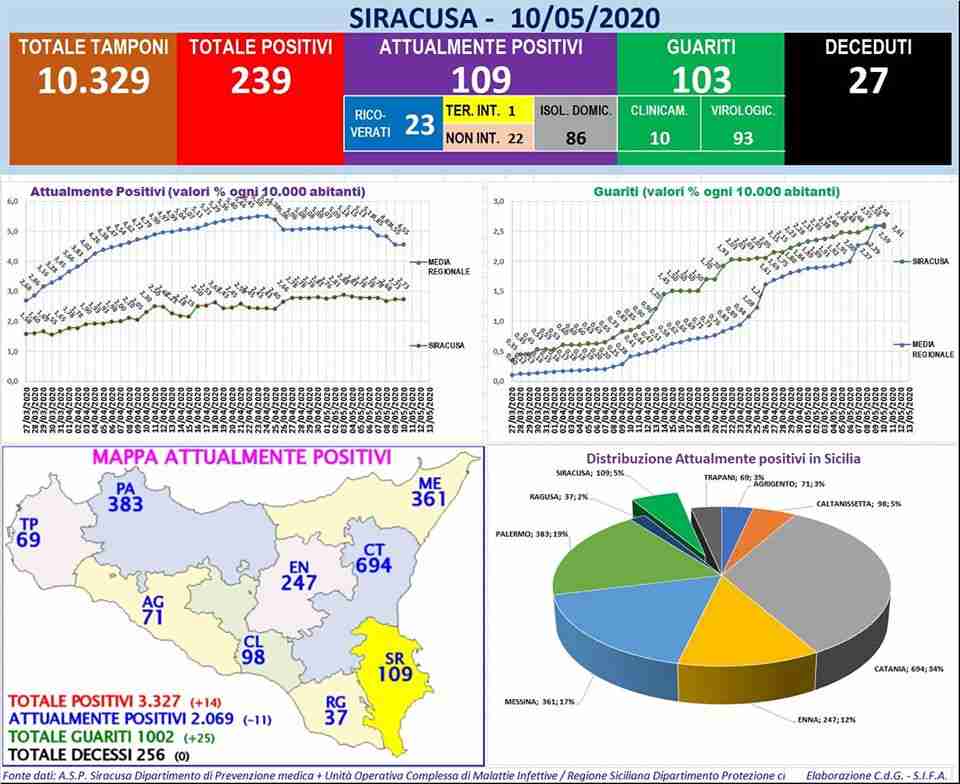 Coronavirus – I dati della provincia di Siracusa: 109 i positivi