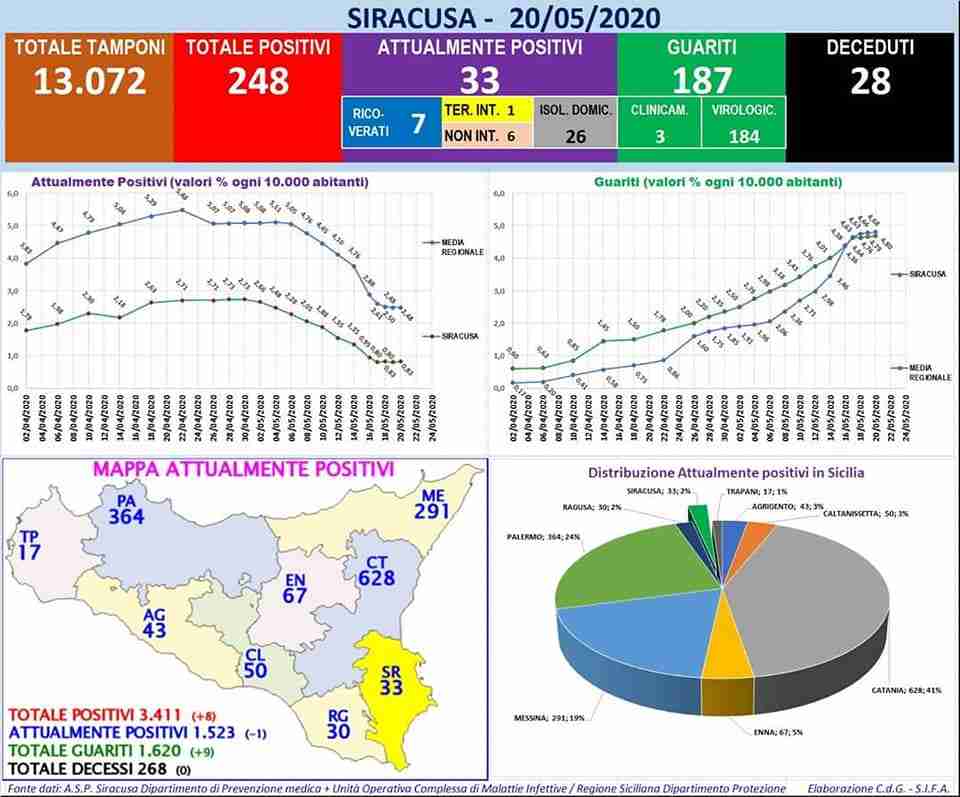 Coronavirus – Gli ultimi dati della provincia di Siracusa