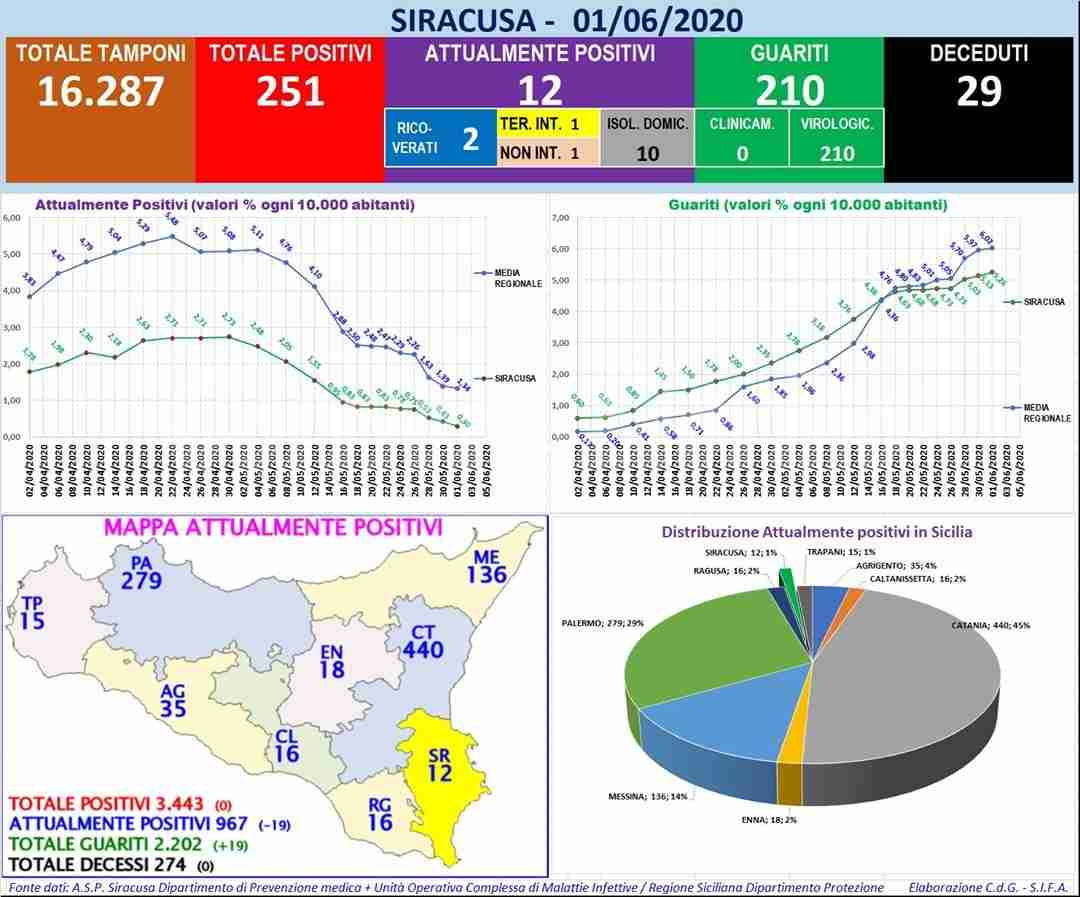 Coronavirus, i dati della Provinca di Siracusa: sono 12 gli attuali positivi