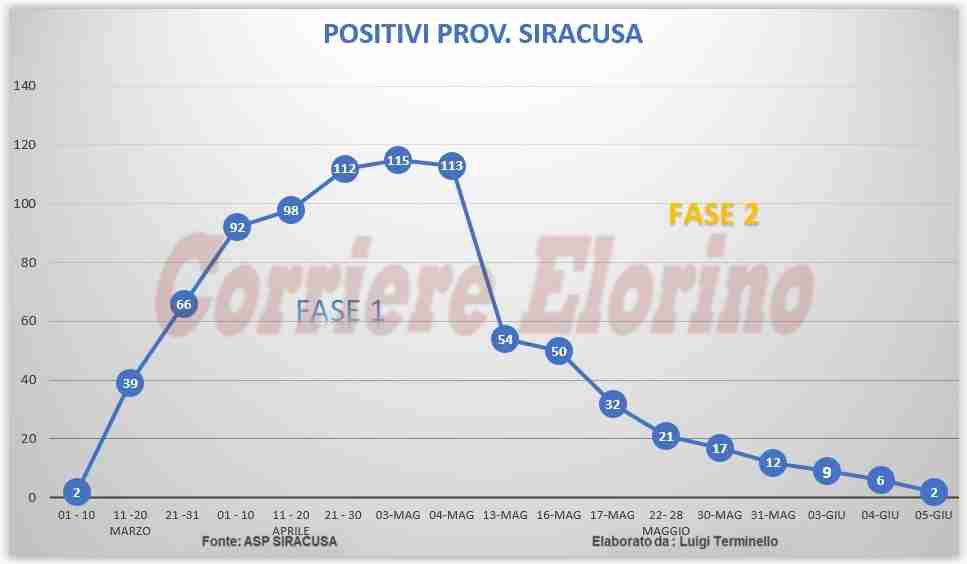 Coronavirus, in Provincia di Siracusa crollo dei casi, quasi azzerati i positivi