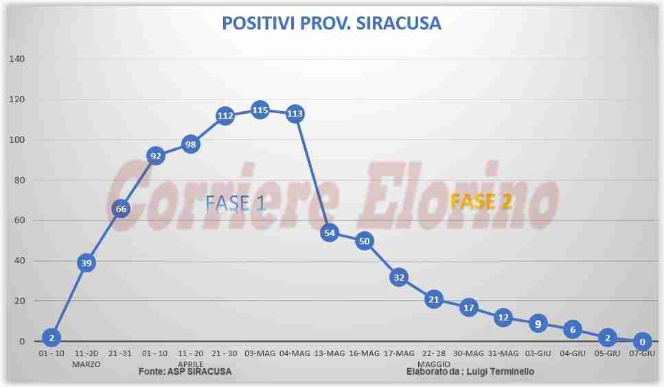 Zero positivi in Provincia di Siracusa: dopo mesi lo storico traguardo di “quota zero”