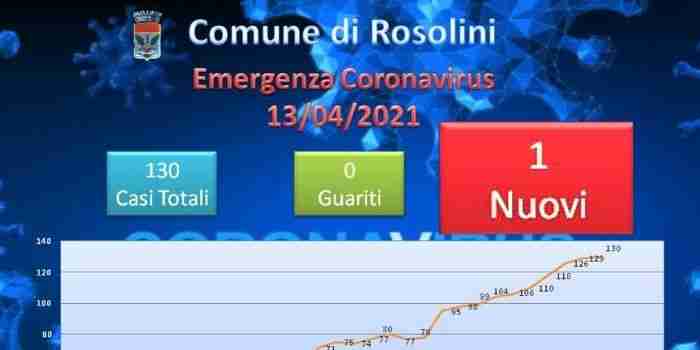 Oggi solo un positivo in più a Rosolini, ma non abbassiamo la guardia