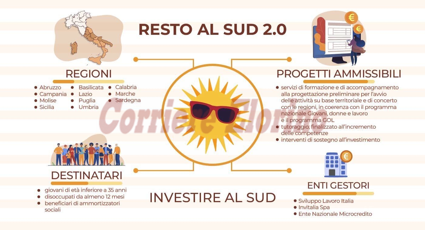 Resto al Sud 2.0: contributi fino a 140.000 euro per avviare un’attività in proprio [di Salvatore Spadaro]